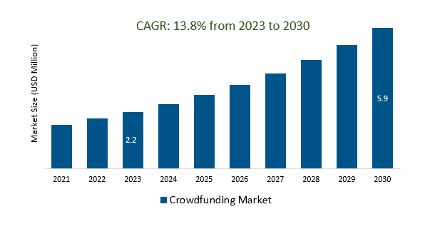 Crowdfunding Market Size 2023-2030	